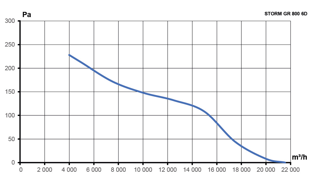 Вентилятор накладной STORM GR 800 6полюс ERA PRO