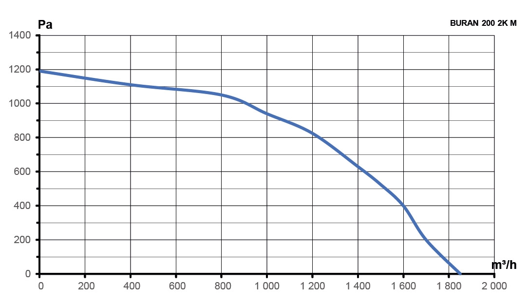 Вентилятор радиальный BURAN 200 220V Лв0 4полюс ERA PRO