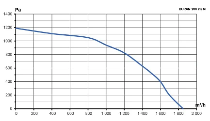 Вентилятор радиальный BURAN 200 220V Лв0 2полюс ERA PRO