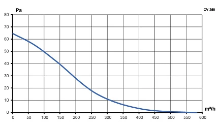 Вентилятор канальный CV D250 осевой оцинкованная сталь ERA PRO