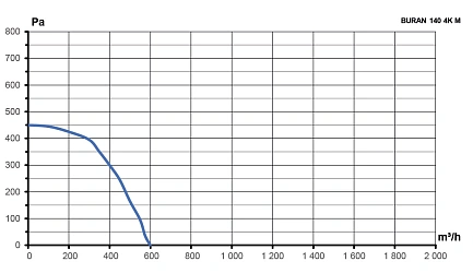 Вентилятор радиальный BURAN 140 220V Пр0 4полюс ERA PRO