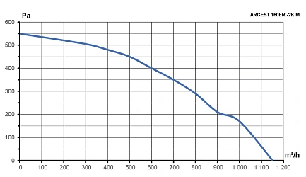 Вентилятор радиальный ARGEST 160 увеличенный статор 220V 2полюс ERA PRO