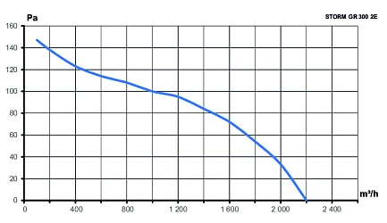 Вентилятор накладной STORM GR 300 2полюс ERA PRO